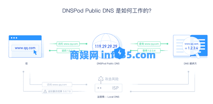 免费加密DNS分享