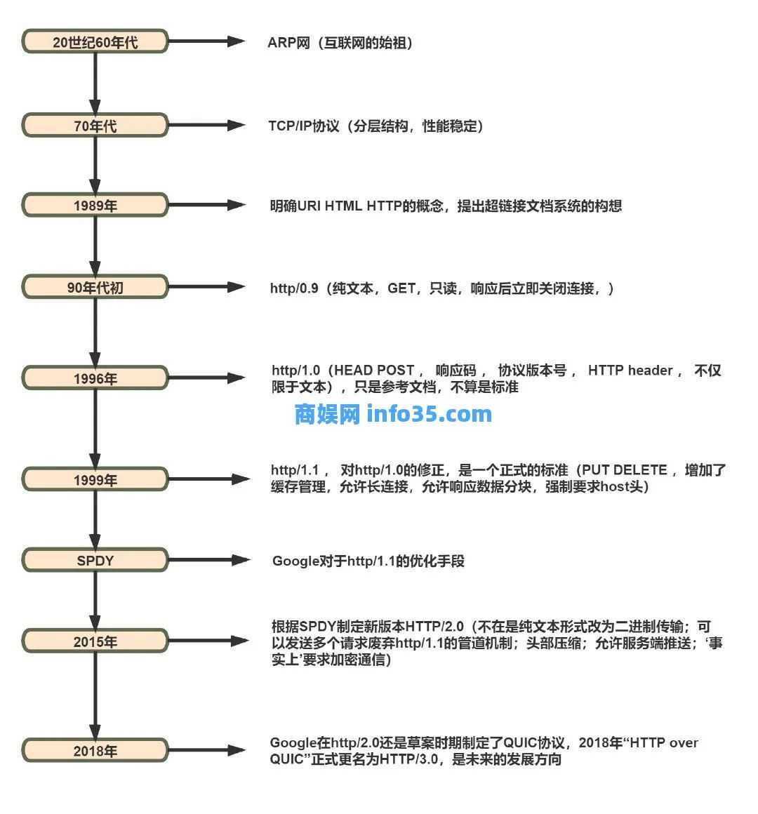 了解 HTTP 看这一篇文章就够！