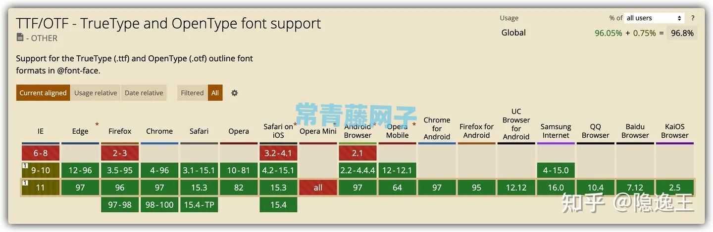 TTF、TOF、WOFF 和 WOFF2 的相关概念。