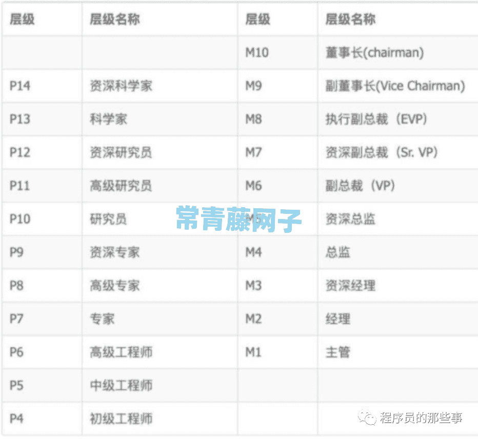 阿里改革，再无 P8 级别