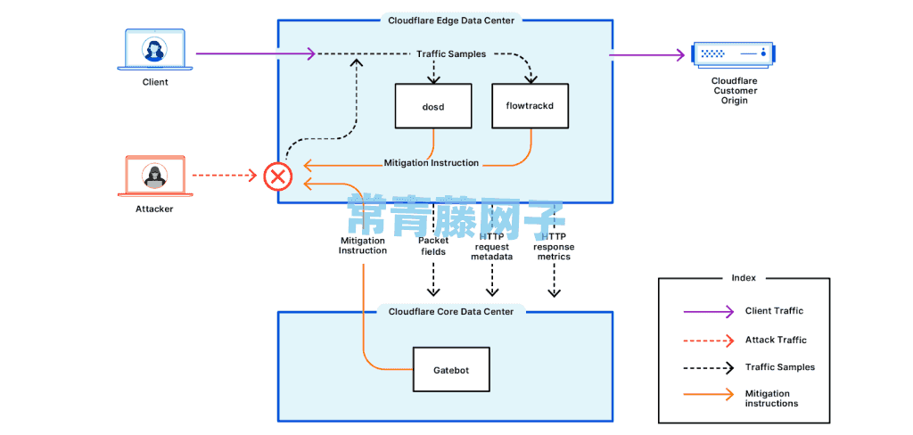 Cloudflare DDoS 防护深入剖析