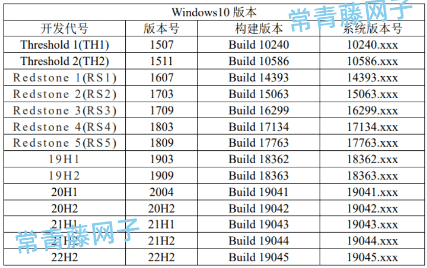 新鲜的Win11/10镜像，全系列下载。