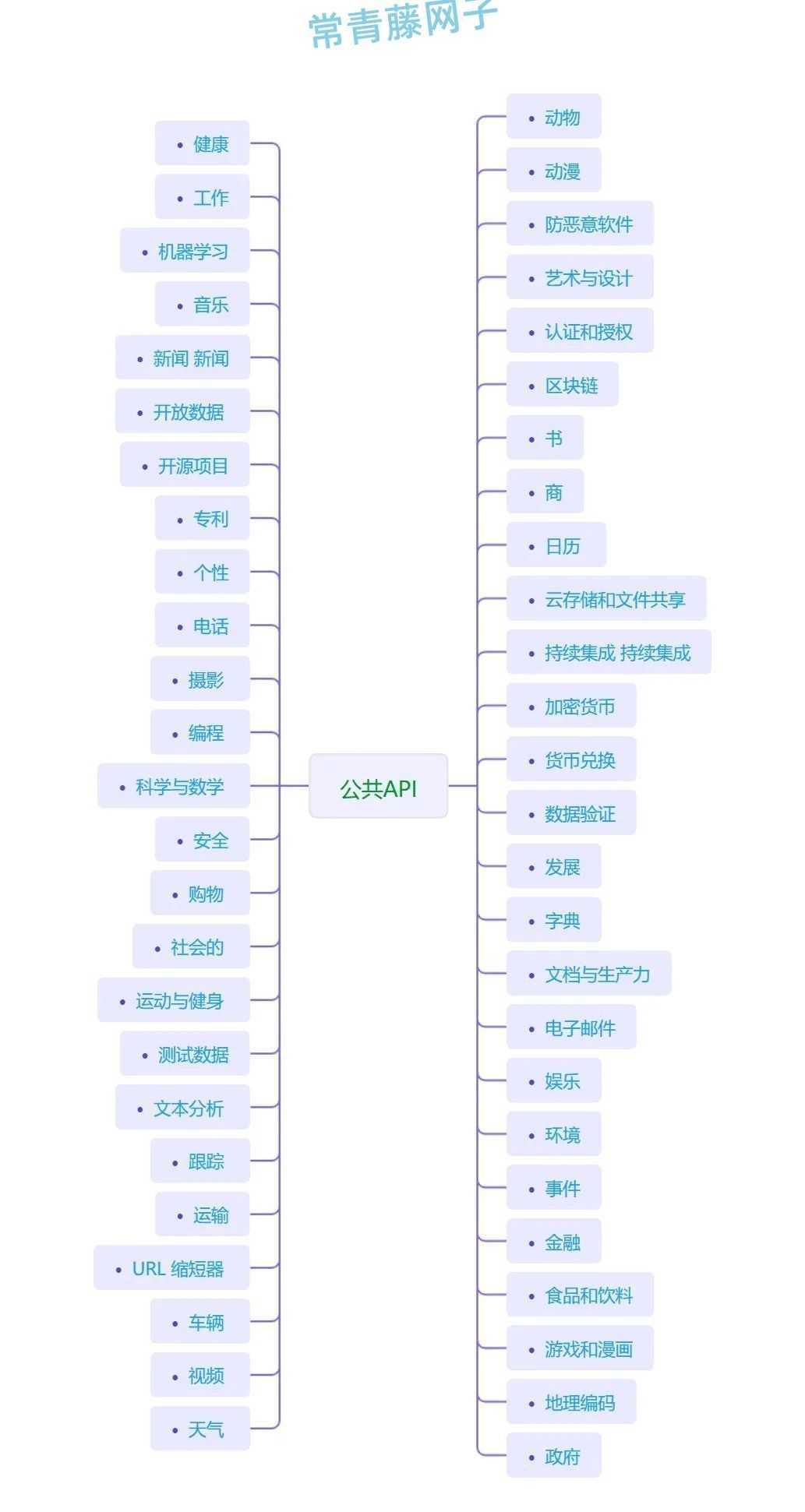 Github 300K+ Stars public-apis 免费的API 接口