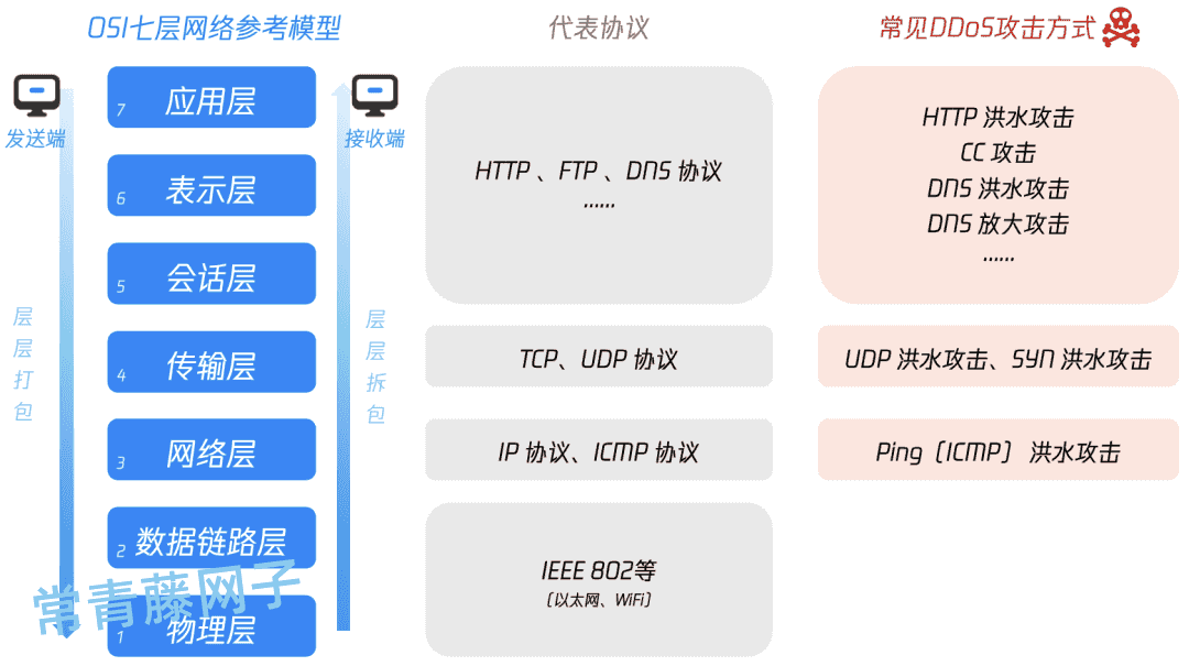 DDoS、CC，网站被攻击怎么办？