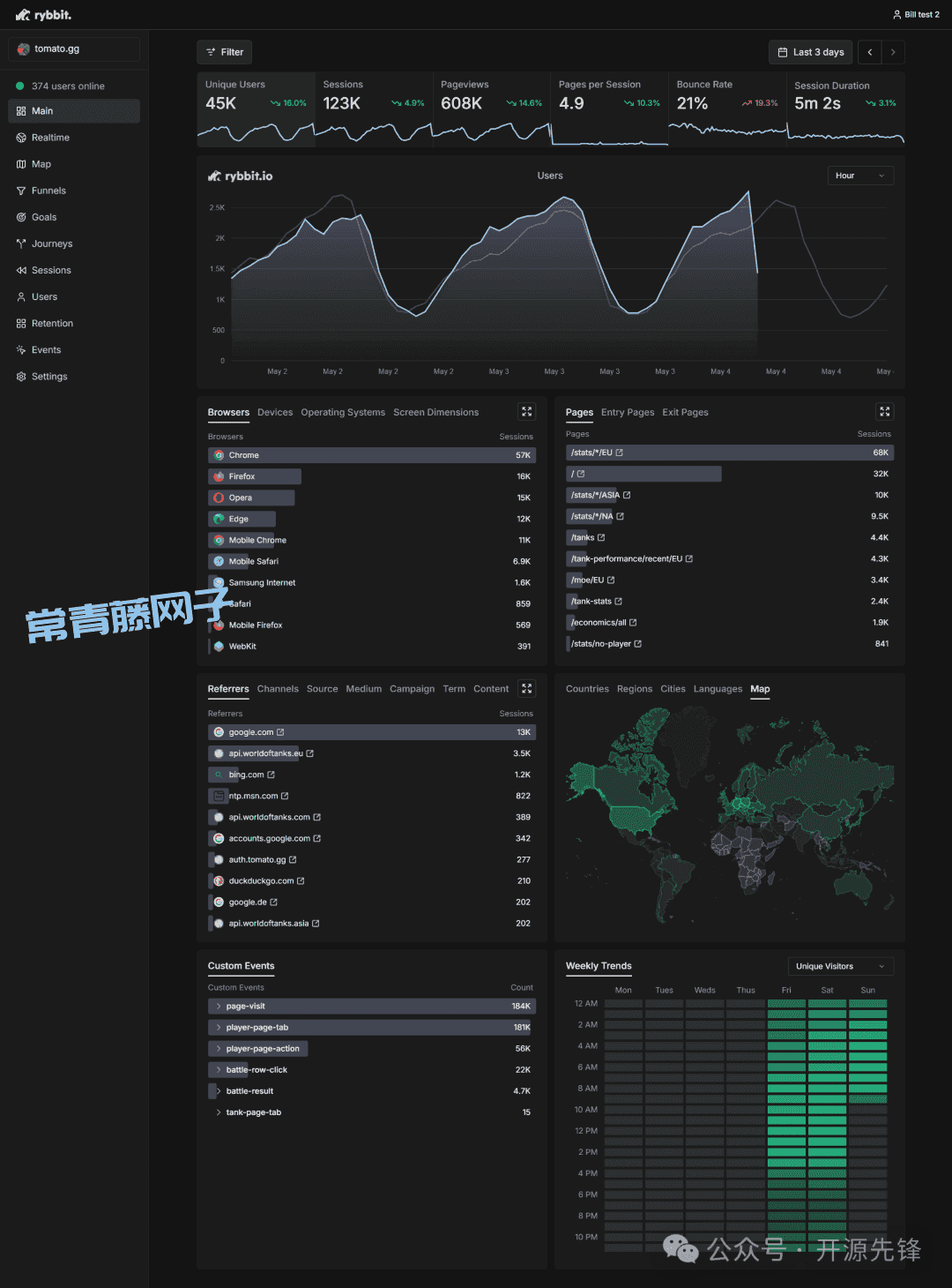 斩获5.5K星！！再见Google Analytics，轻量级开源分析平台 Rybbit Analytics ，10倍直观体验，隐私友好，真香！
