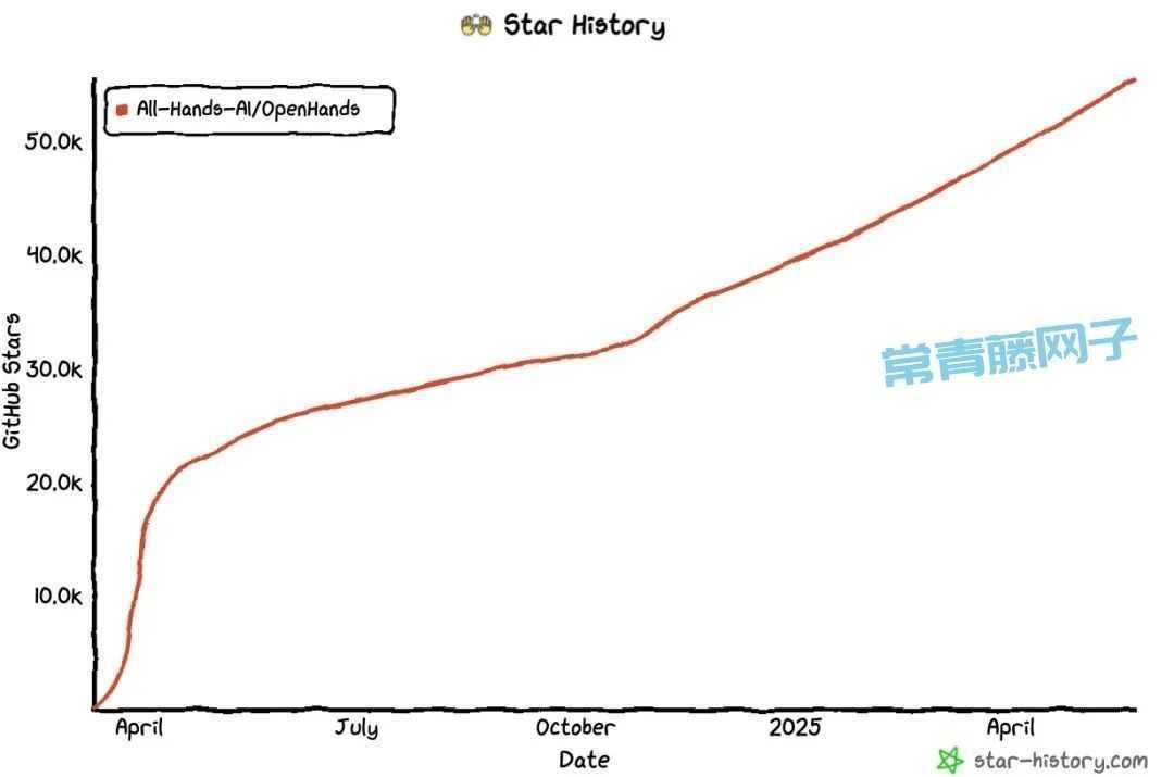 5.5W 人 Star！All Hands AI 这个开源编程 Agent 牛逼。