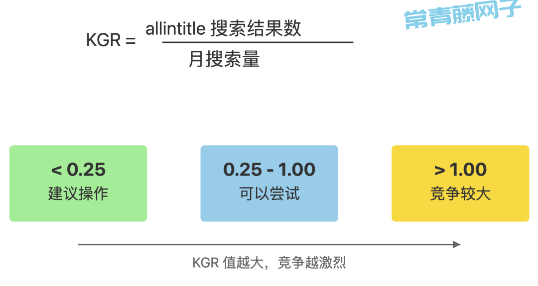 使用KGR公式来量化新词，寻找 SEO 蓝海词