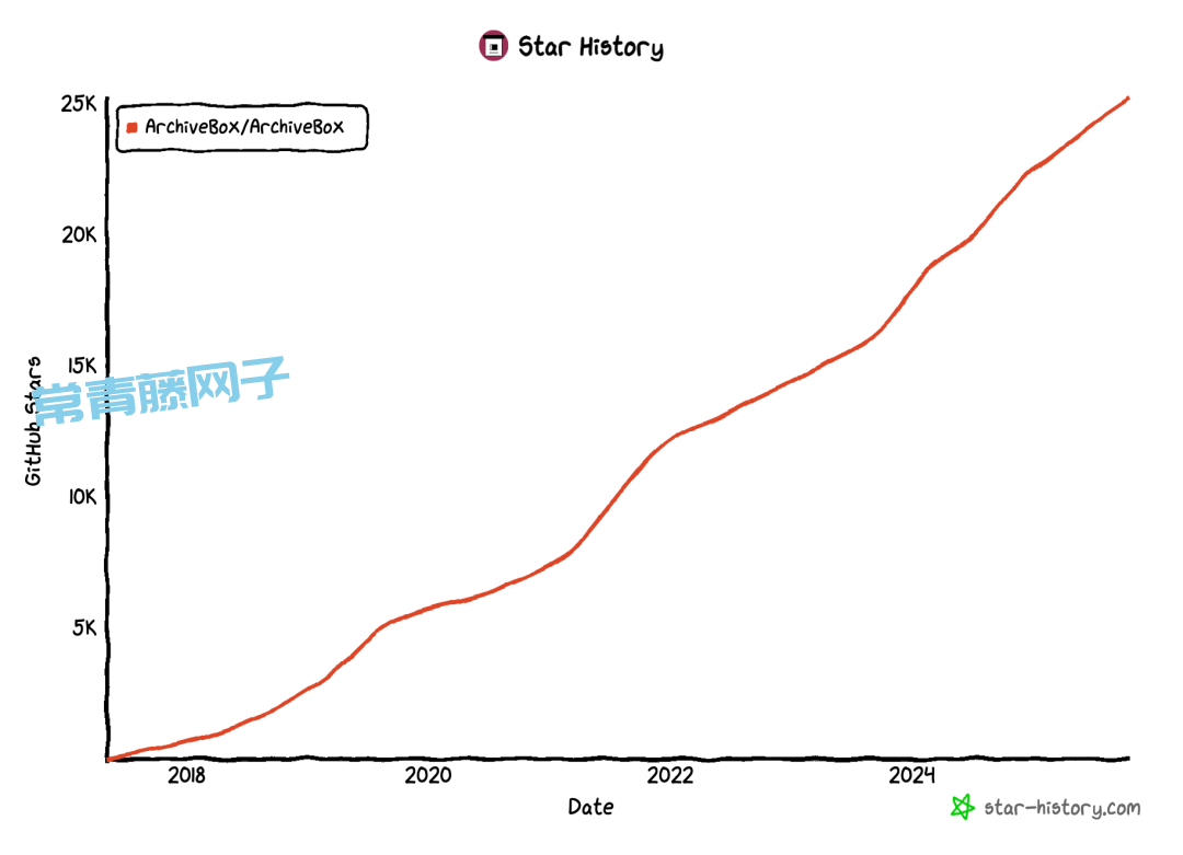 ArchiveBox 网页内容永久保存,25000+ GitHub Star!